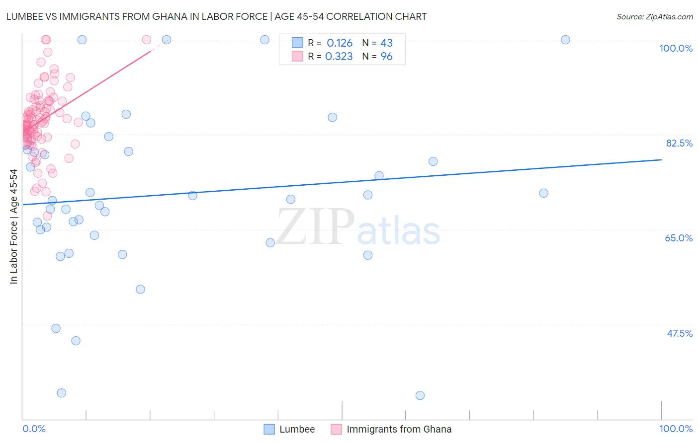 Lumbee vs Immigrants from Ghana In Labor Force | Age 45-54