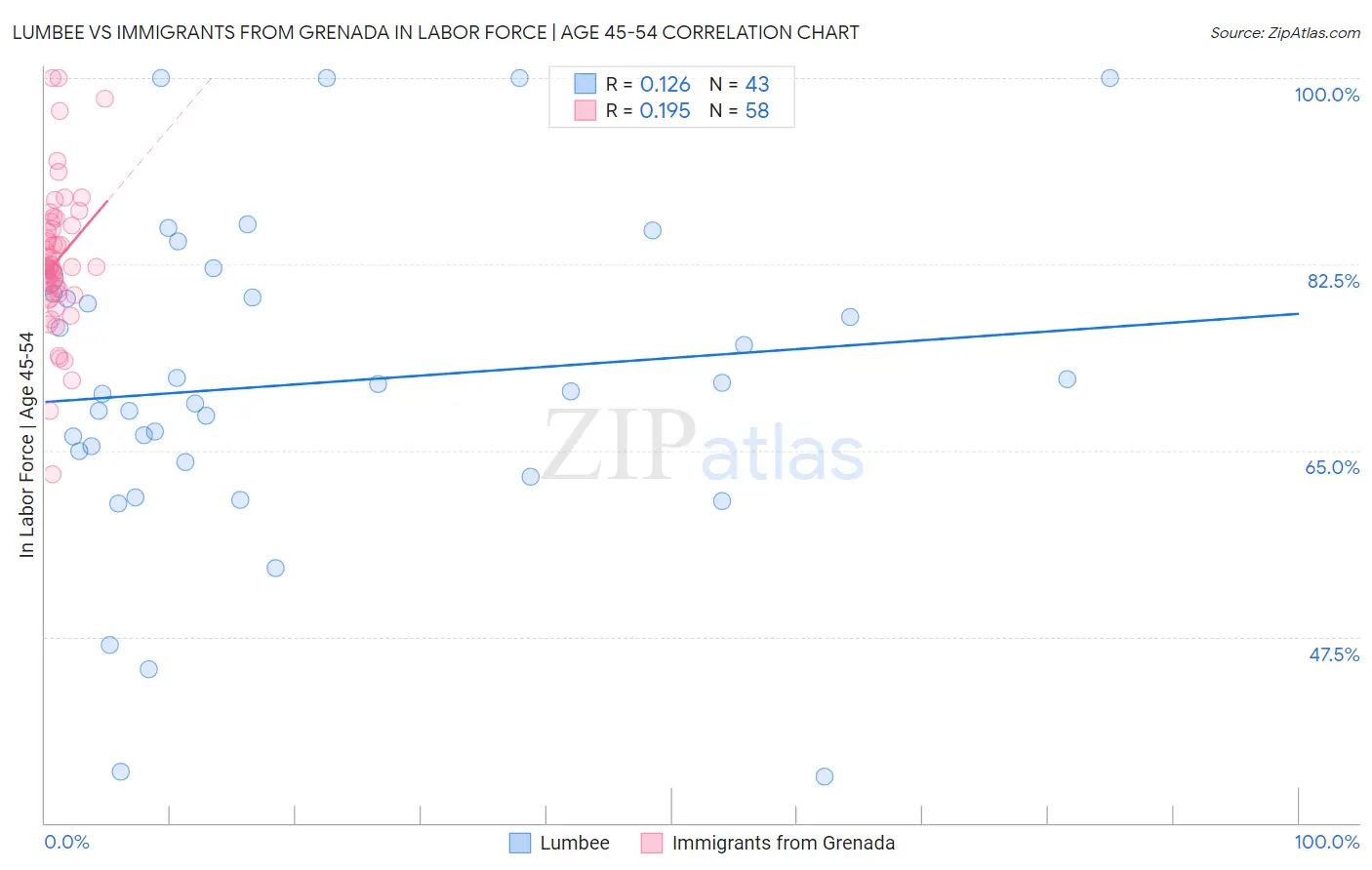 Lumbee vs Immigrants from Grenada In Labor Force | Age 45-54