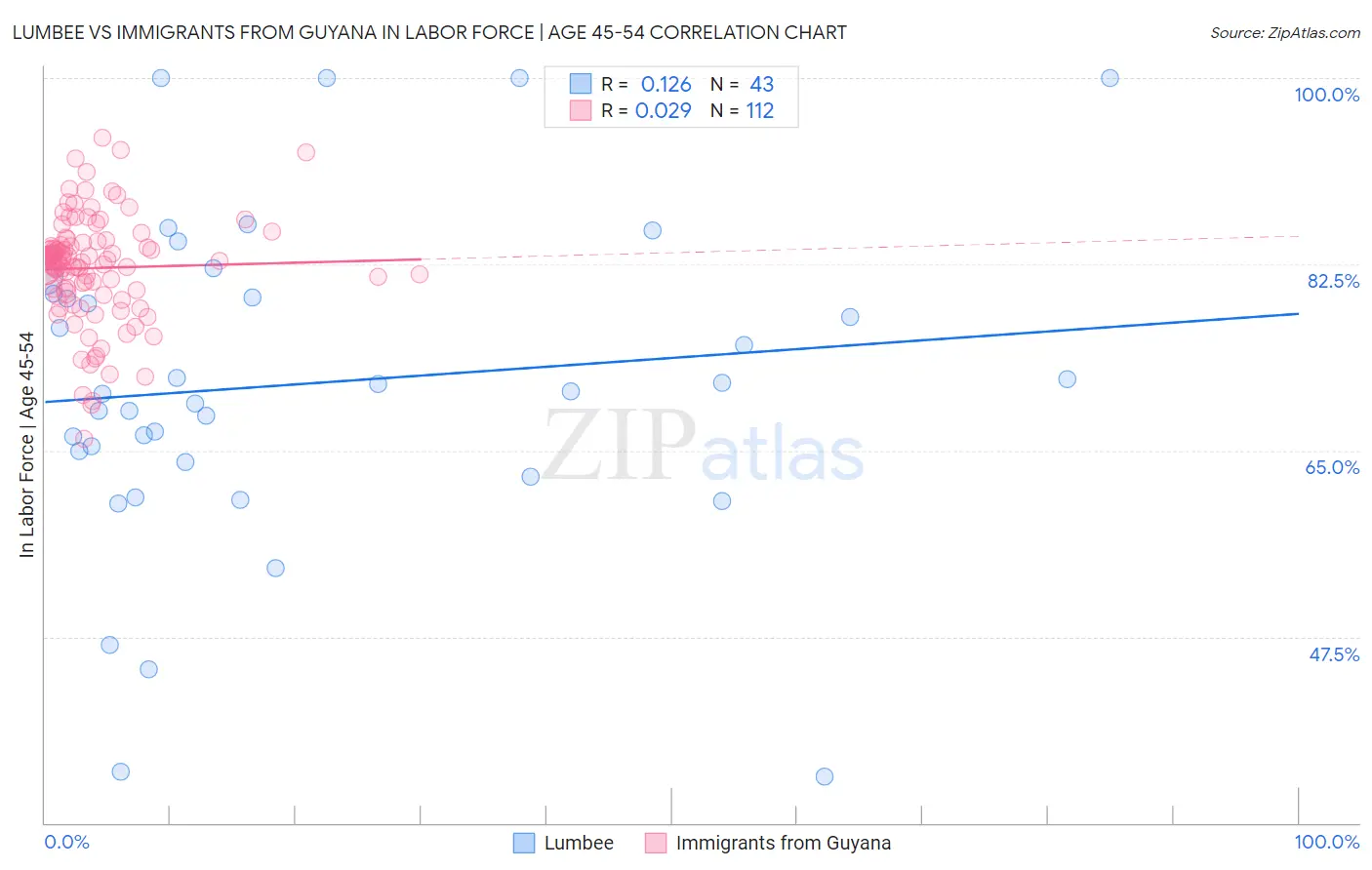 Lumbee vs Immigrants from Guyana In Labor Force | Age 45-54