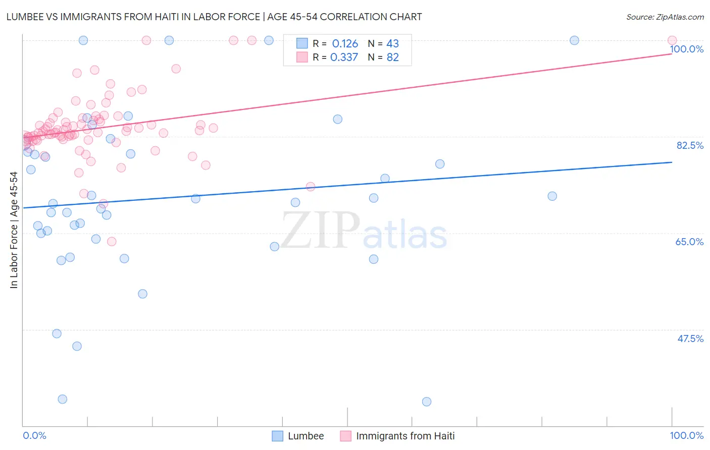 Lumbee vs Immigrants from Haiti In Labor Force | Age 45-54