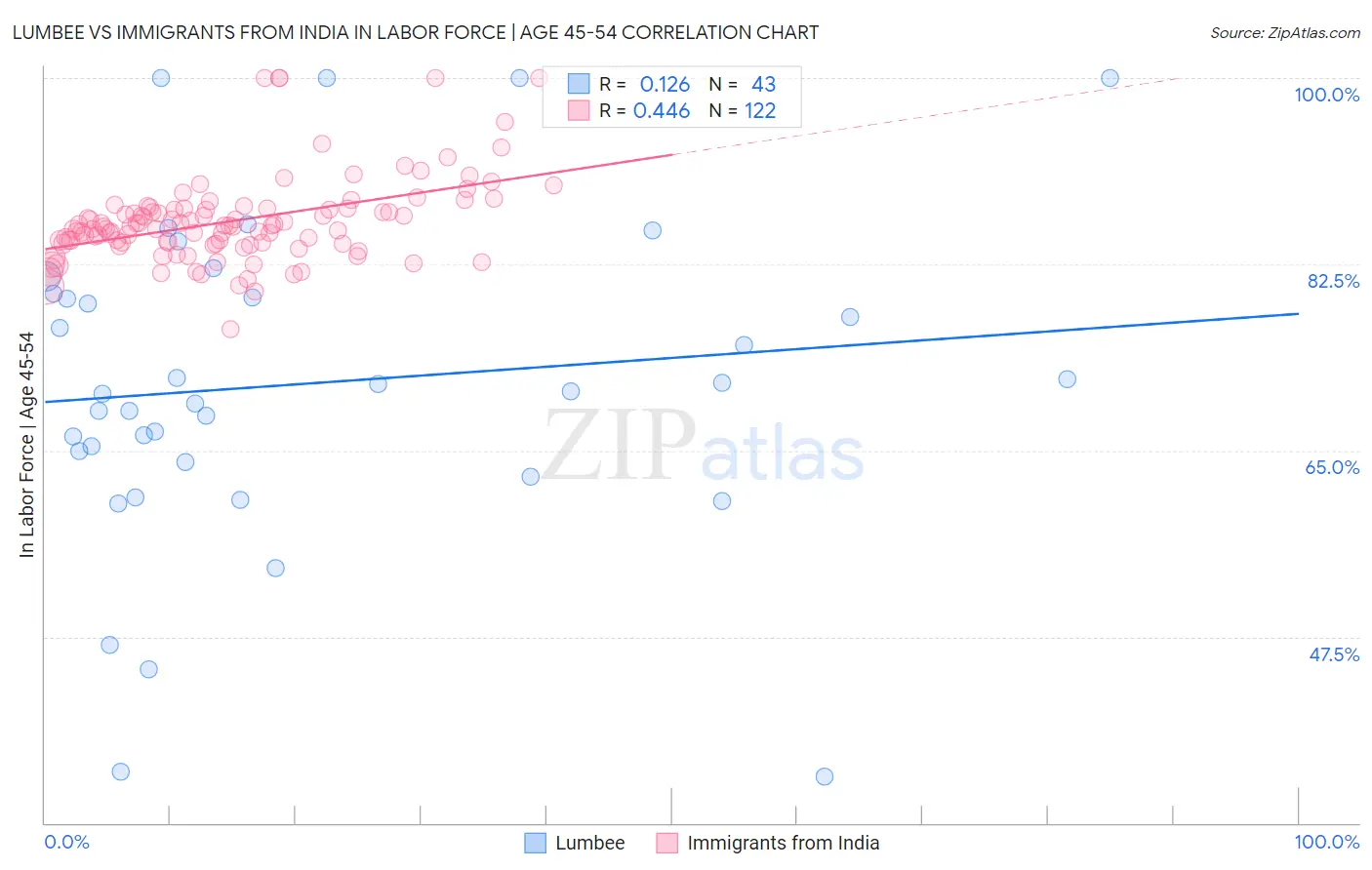Lumbee vs Immigrants from India In Labor Force | Age 45-54