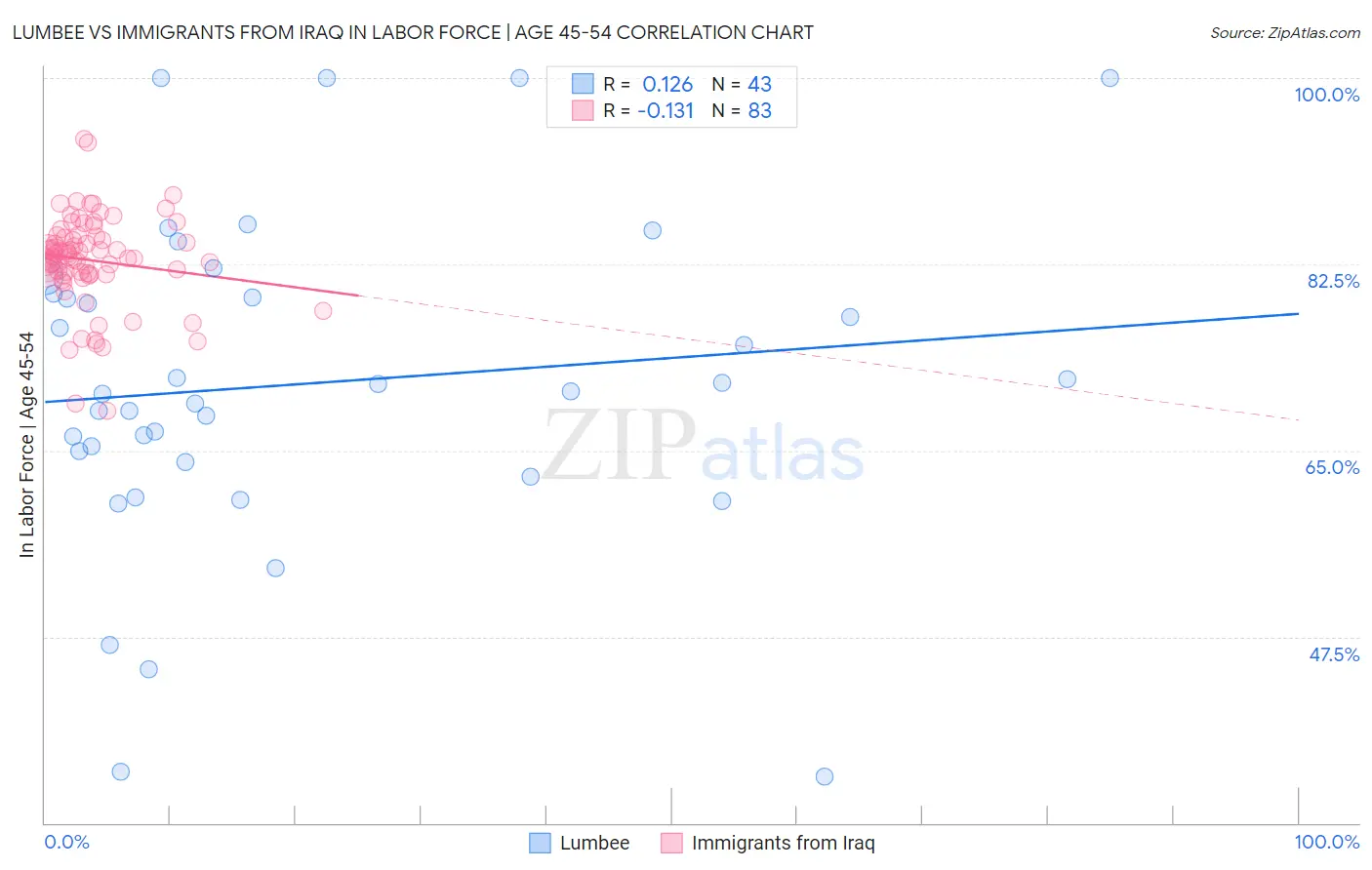 Lumbee vs Immigrants from Iraq In Labor Force | Age 45-54