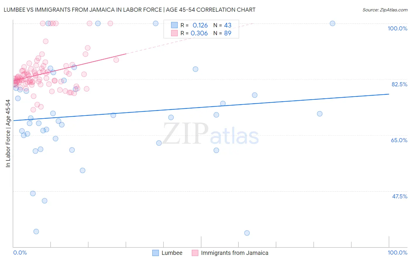 Lumbee vs Immigrants from Jamaica In Labor Force | Age 45-54