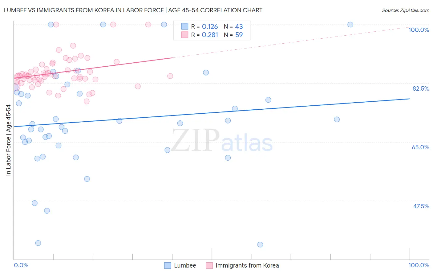 Lumbee vs Immigrants from Korea In Labor Force | Age 45-54