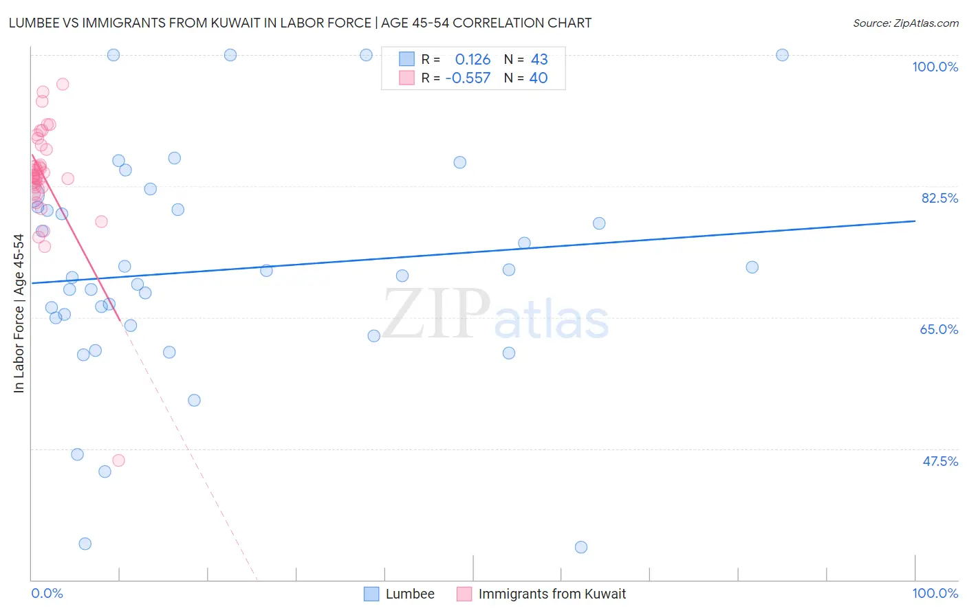 Lumbee vs Immigrants from Kuwait In Labor Force | Age 45-54