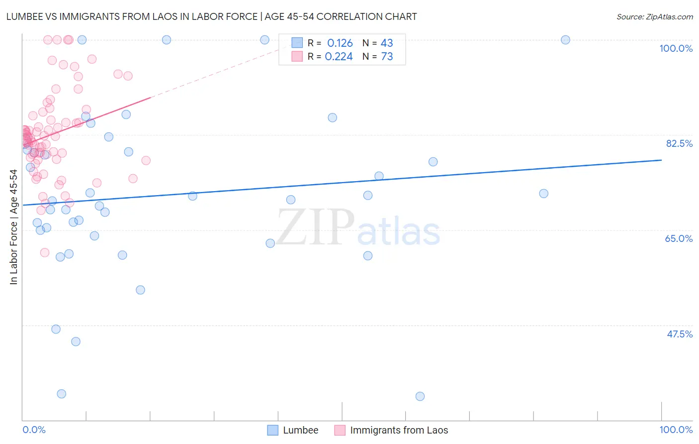 Lumbee vs Immigrants from Laos In Labor Force | Age 45-54