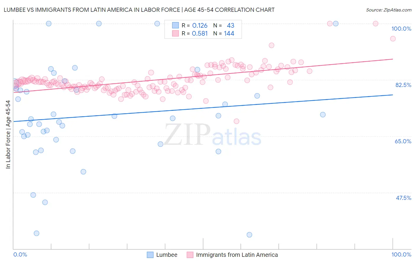 Lumbee vs Immigrants from Latin America In Labor Force | Age 45-54