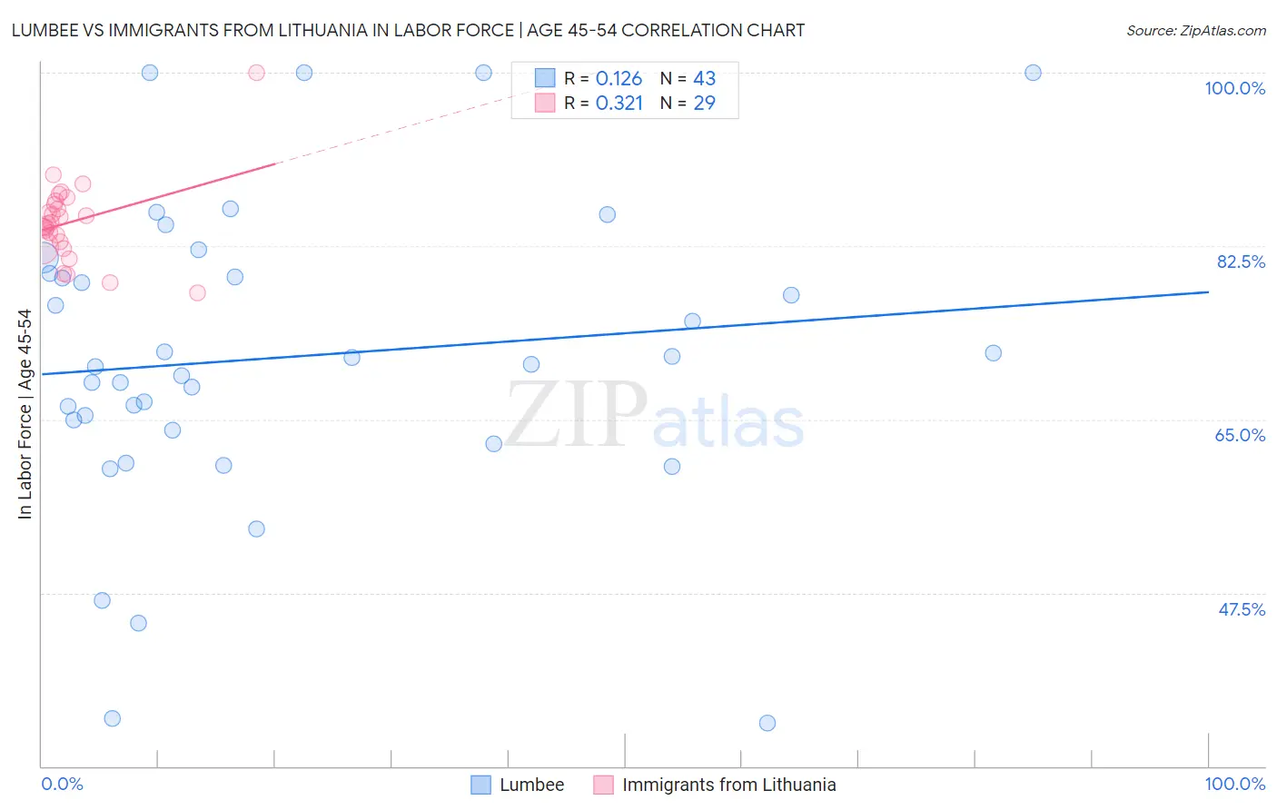 Lumbee vs Immigrants from Lithuania In Labor Force | Age 45-54