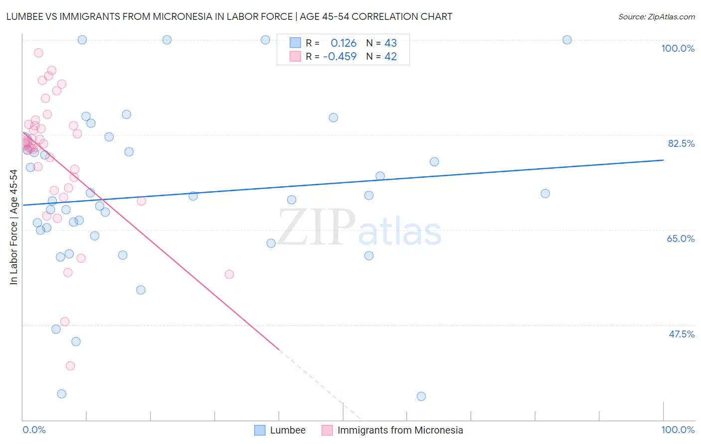 Lumbee vs Immigrants from Micronesia In Labor Force | Age 45-54