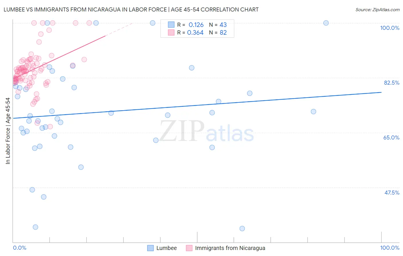 Lumbee vs Immigrants from Nicaragua In Labor Force | Age 45-54