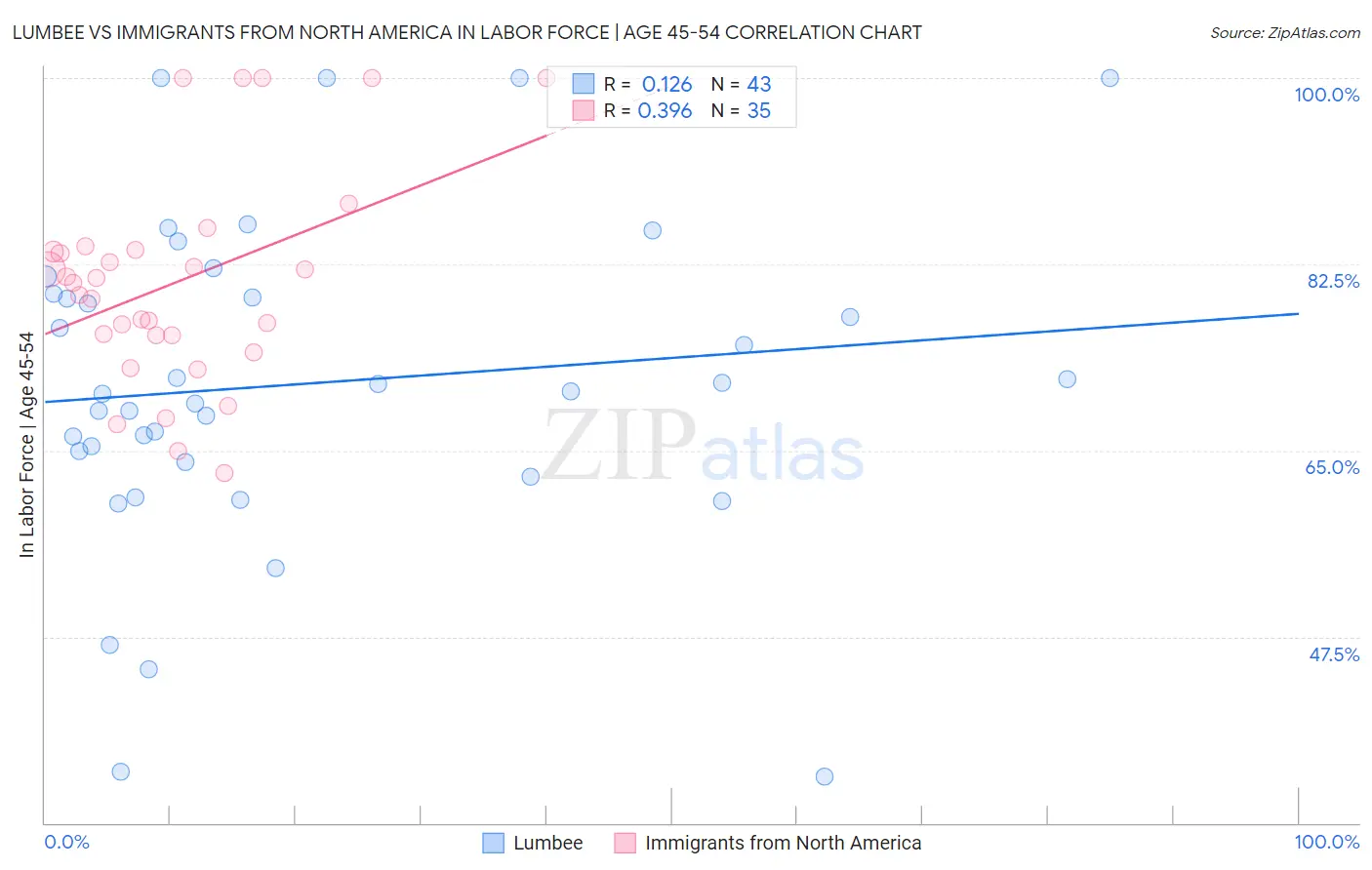 Lumbee vs Immigrants from North America In Labor Force | Age 45-54