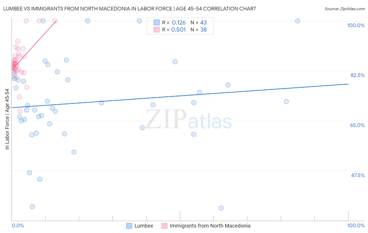 Lumbee vs Immigrants from North Macedonia In Labor Force | Age 45-54