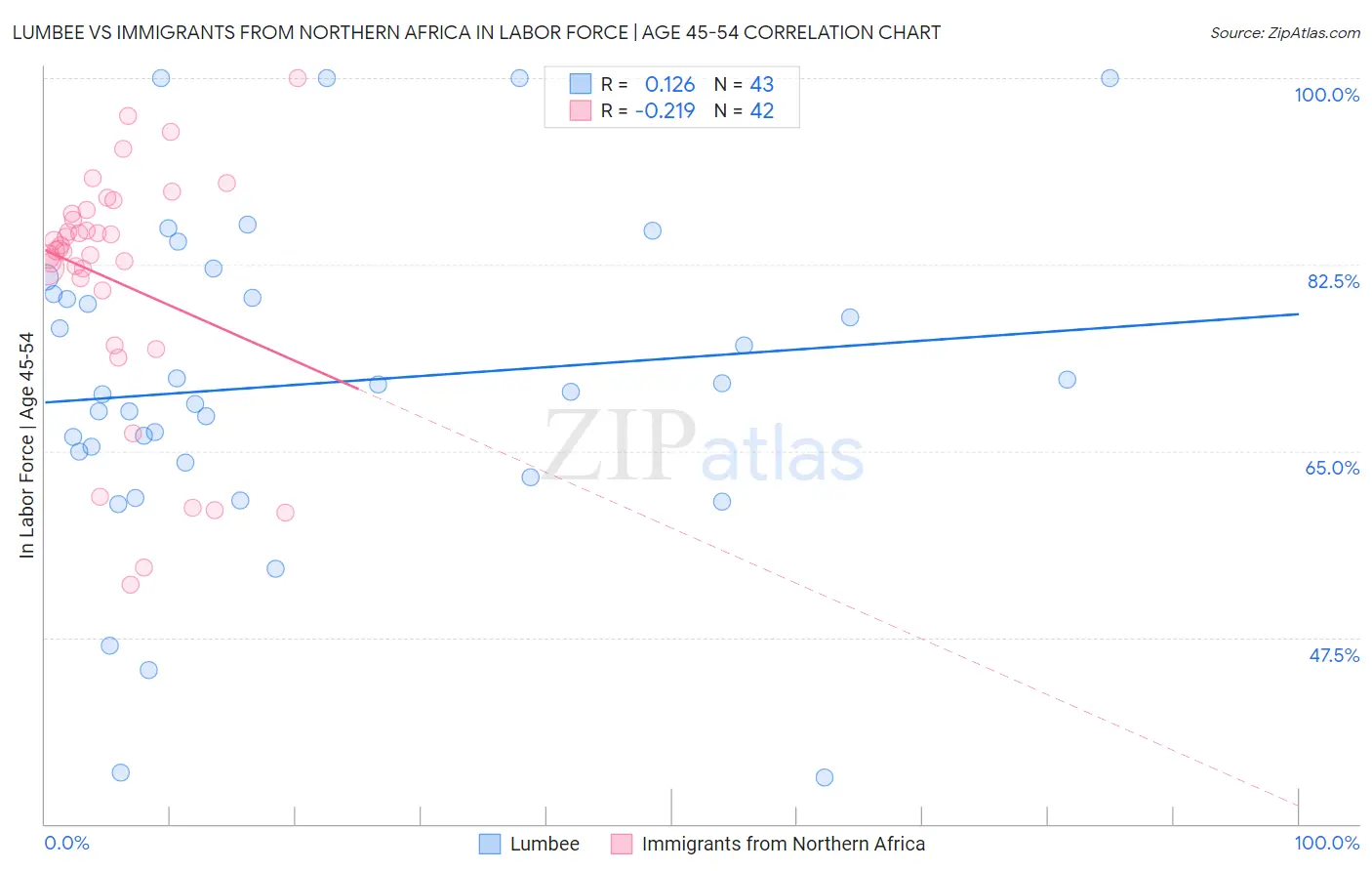 Lumbee vs Immigrants from Northern Africa In Labor Force | Age 45-54