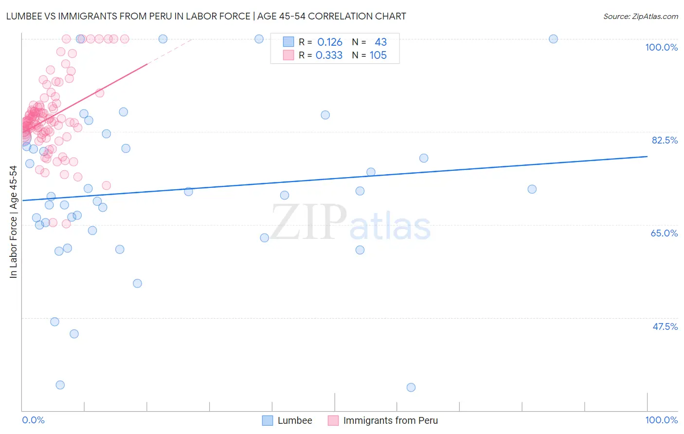 Lumbee vs Immigrants from Peru In Labor Force | Age 45-54