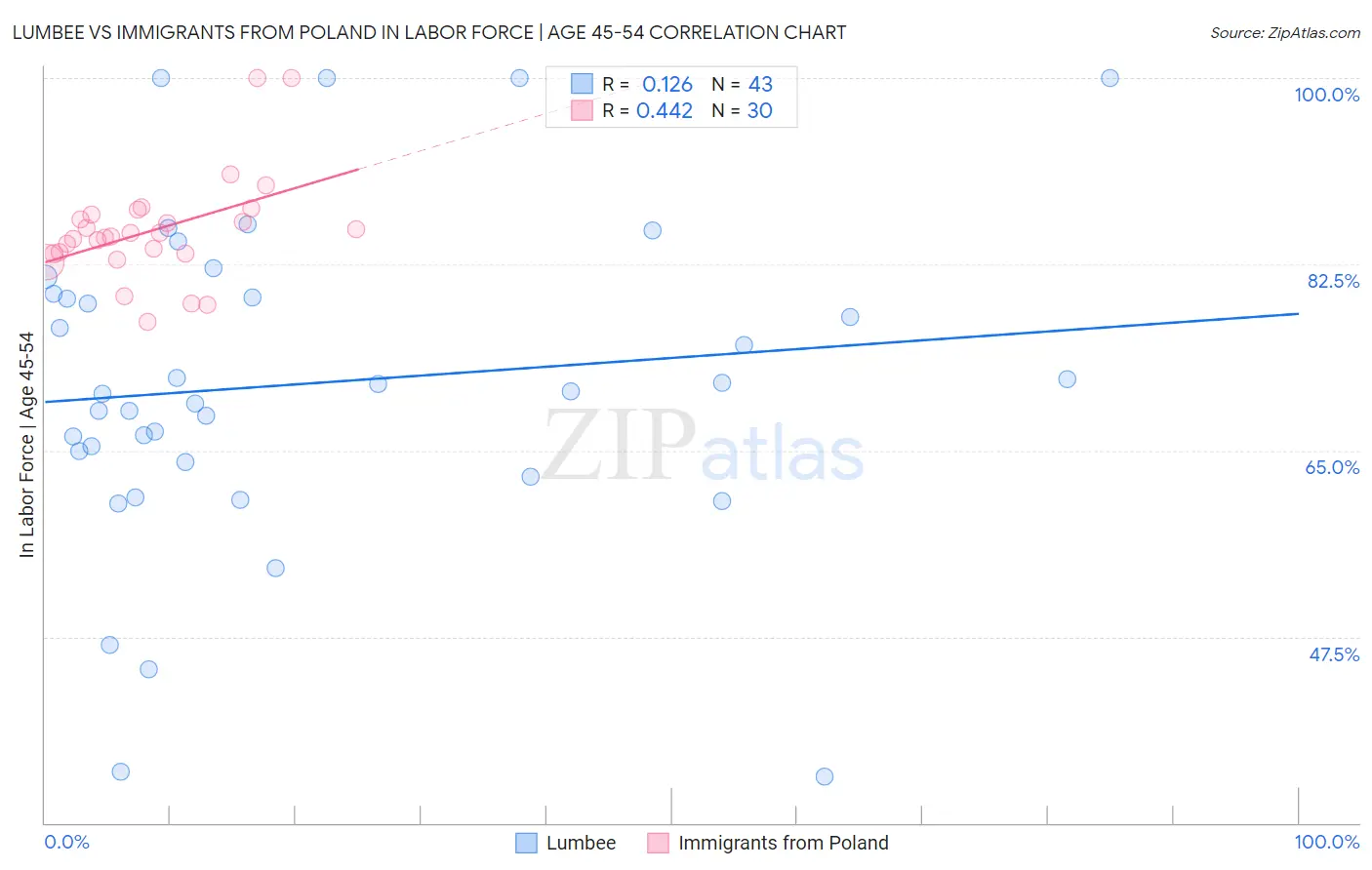 Lumbee vs Immigrants from Poland In Labor Force | Age 45-54