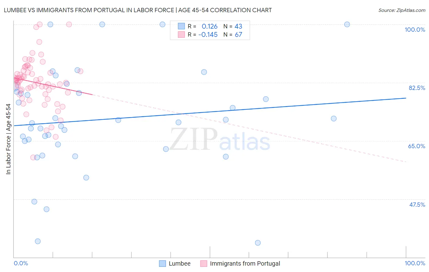 Lumbee vs Immigrants from Portugal In Labor Force | Age 45-54