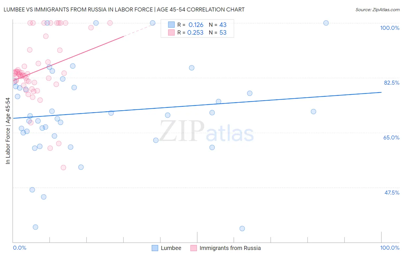 Lumbee vs Immigrants from Russia In Labor Force | Age 45-54