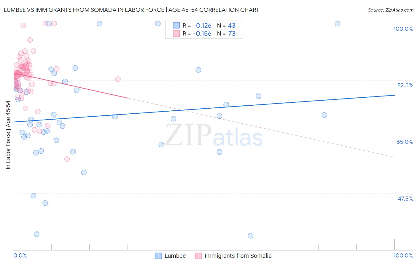 Lumbee vs Immigrants from Somalia In Labor Force | Age 45-54