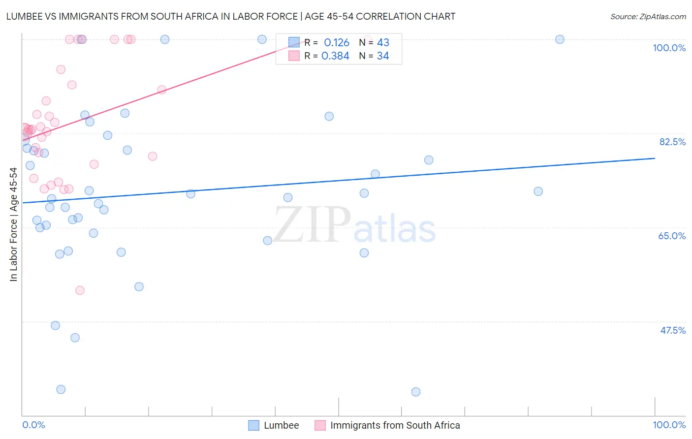 Lumbee vs Immigrants from South Africa In Labor Force | Age 45-54