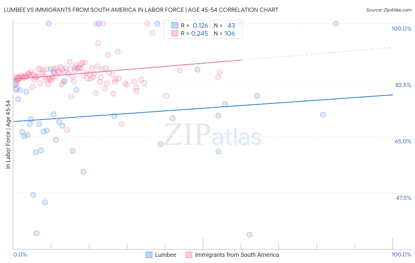 Lumbee vs Immigrants from South America In Labor Force | Age 45-54