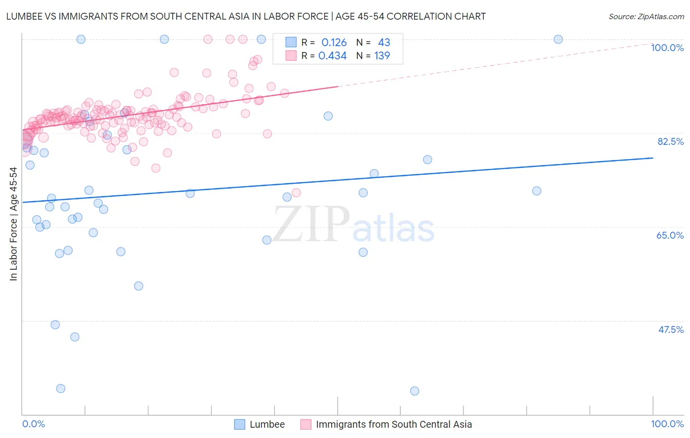 Lumbee vs Immigrants from South Central Asia In Labor Force | Age 45-54