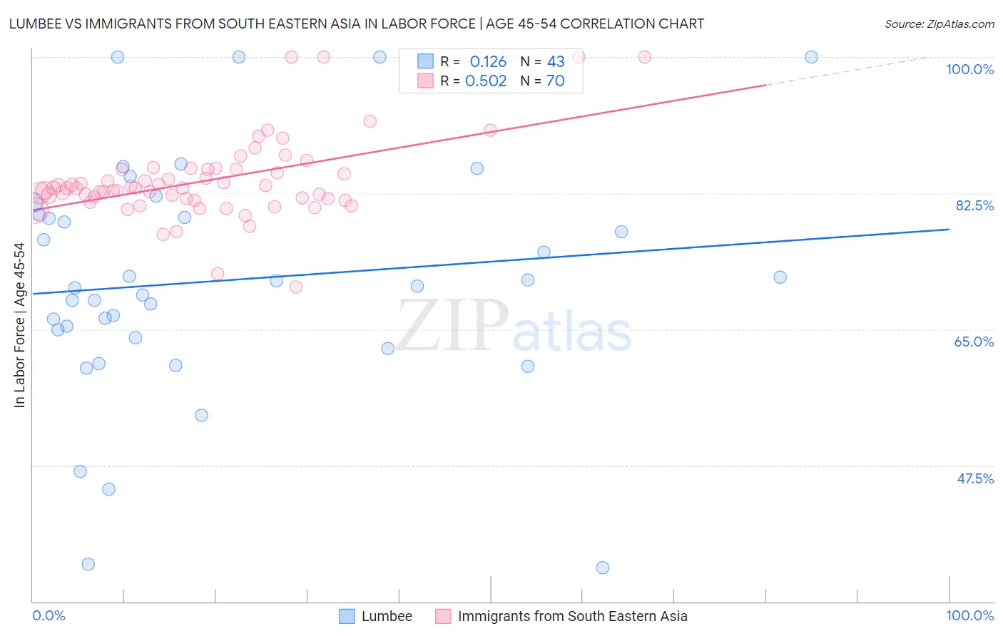 Lumbee vs Immigrants from South Eastern Asia In Labor Force | Age 45-54