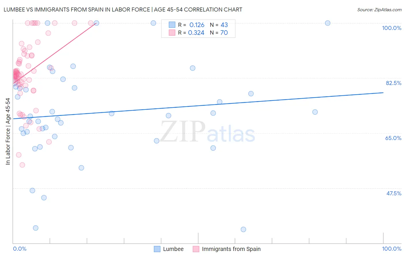 Lumbee vs Immigrants from Spain In Labor Force | Age 45-54