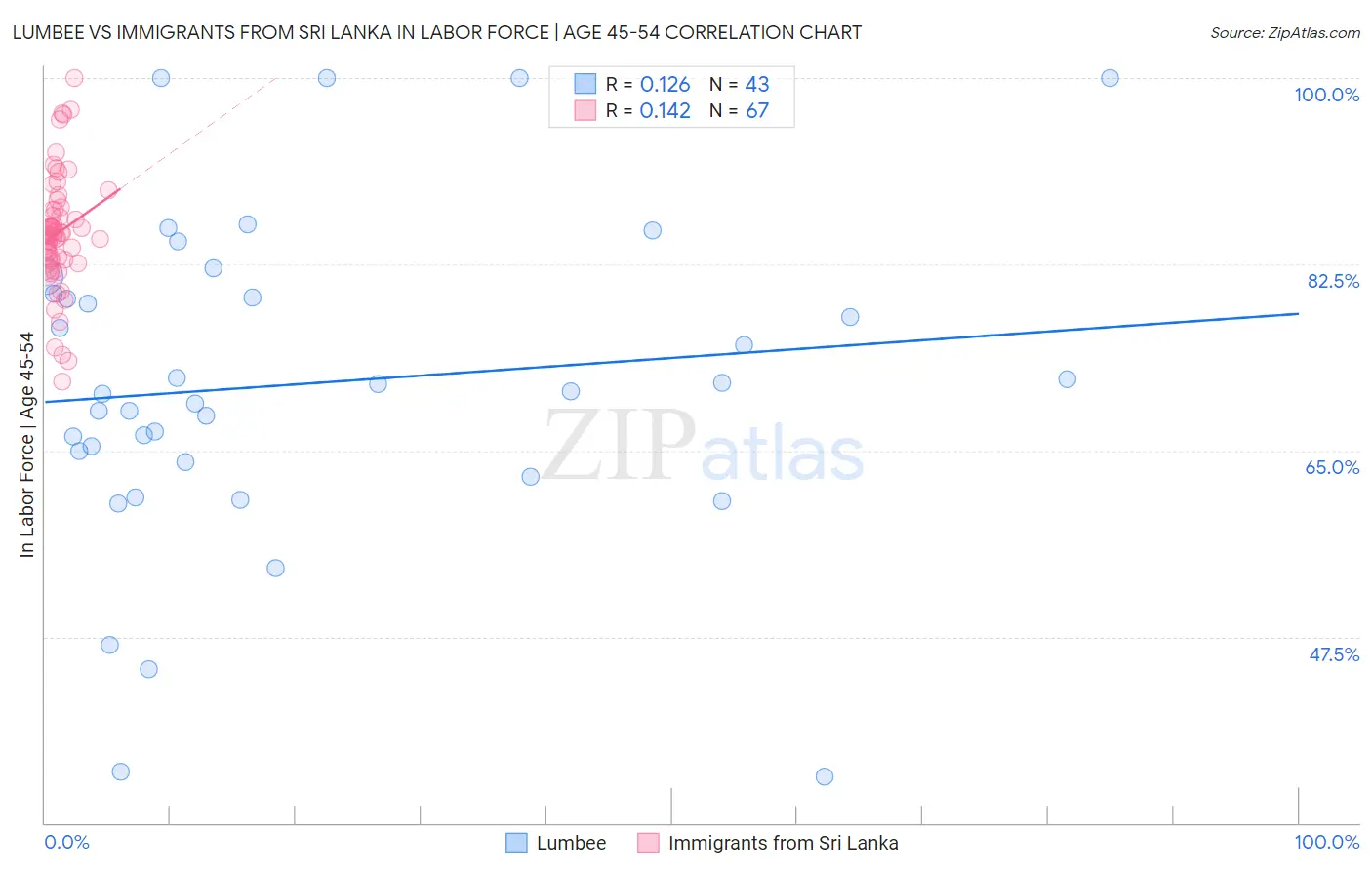 Lumbee vs Immigrants from Sri Lanka In Labor Force | Age 45-54