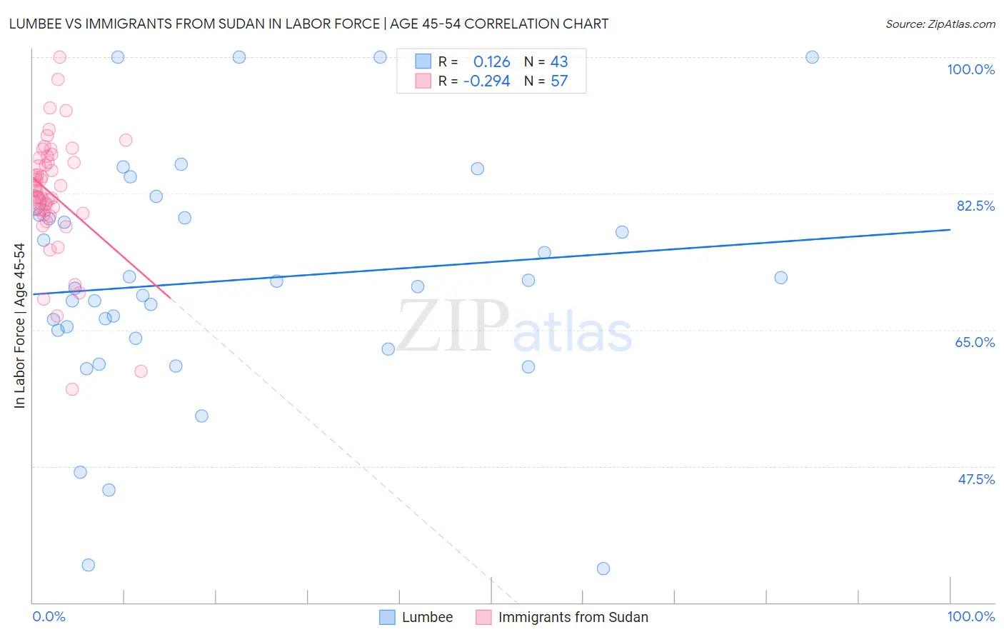 Lumbee vs Immigrants from Sudan In Labor Force | Age 45-54