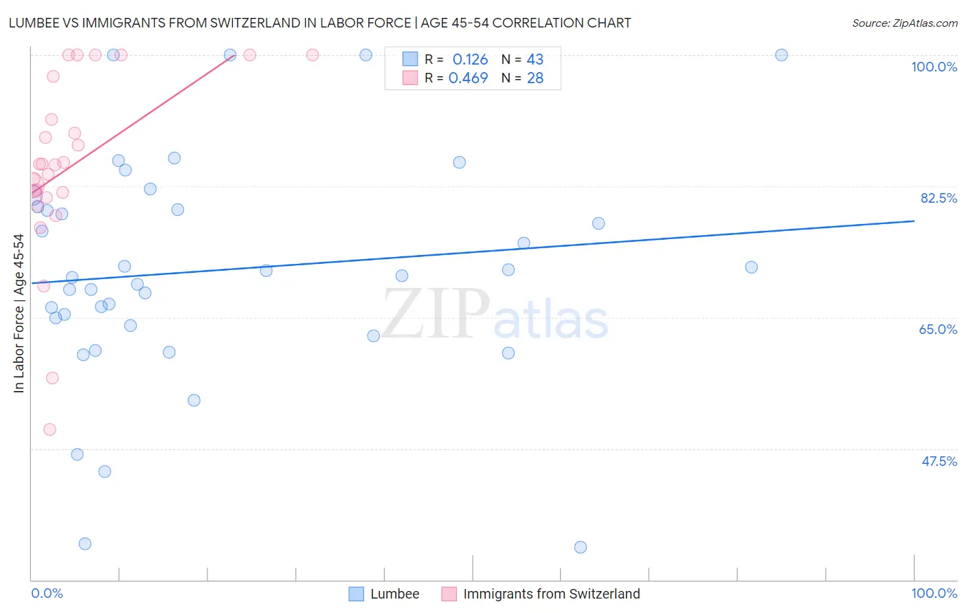 Lumbee vs Immigrants from Switzerland In Labor Force | Age 45-54