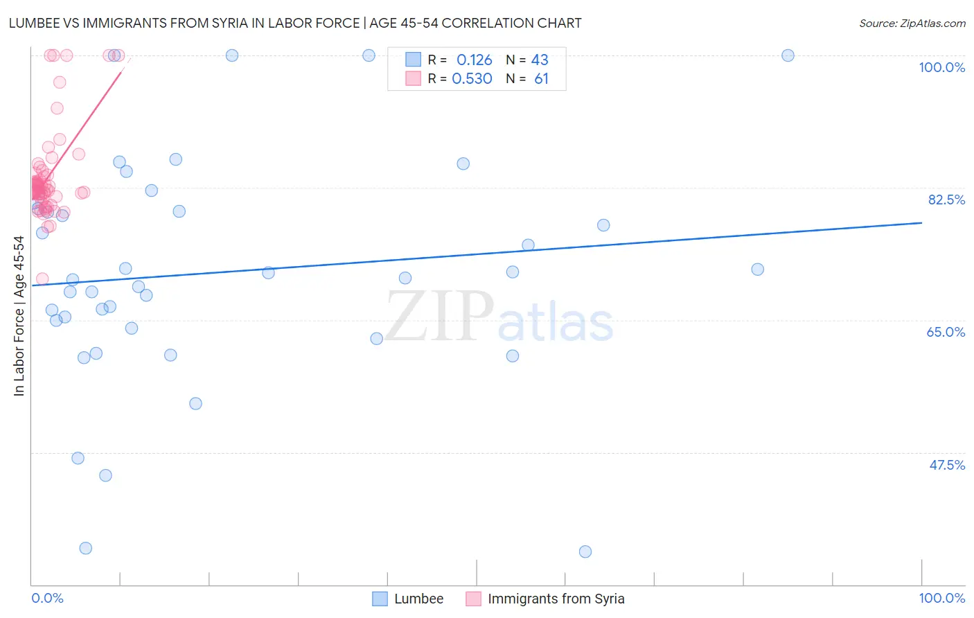 Lumbee vs Immigrants from Syria In Labor Force | Age 45-54