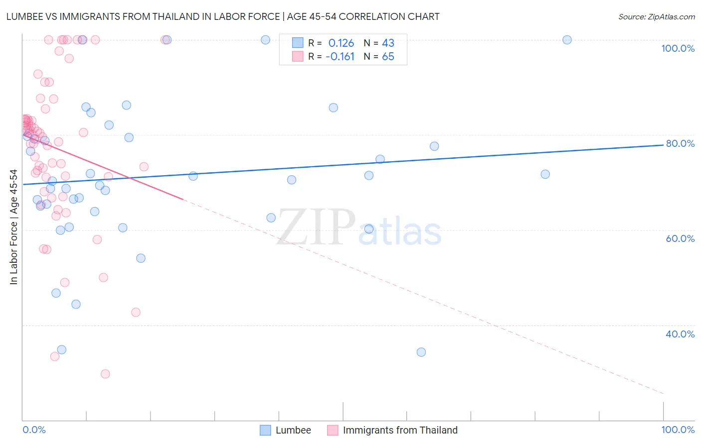 Lumbee vs Immigrants from Thailand In Labor Force | Age 45-54