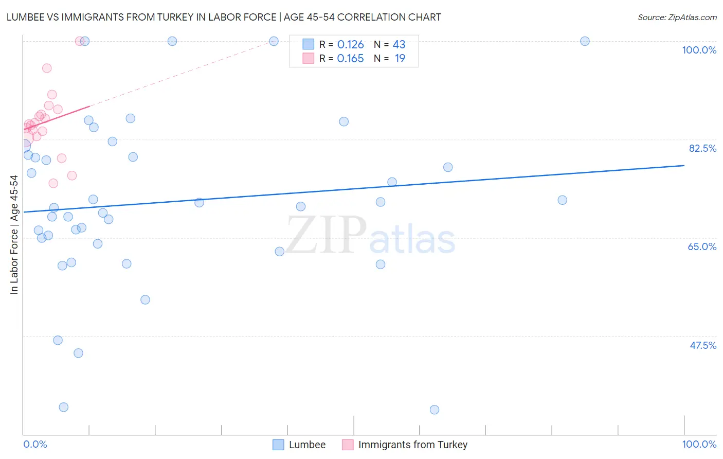 Lumbee vs Immigrants from Turkey In Labor Force | Age 45-54