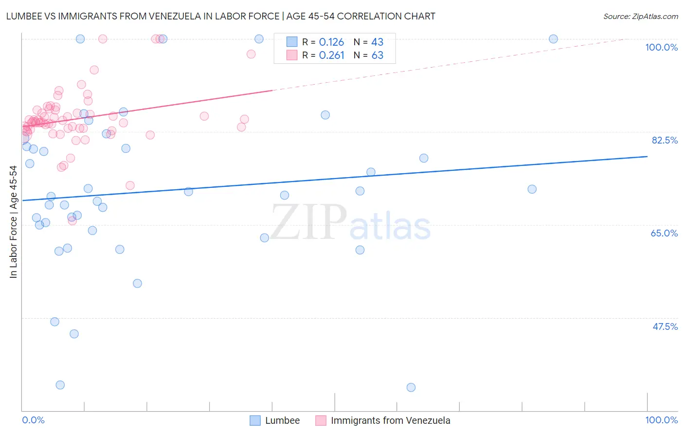 Lumbee vs Immigrants from Venezuela In Labor Force | Age 45-54
