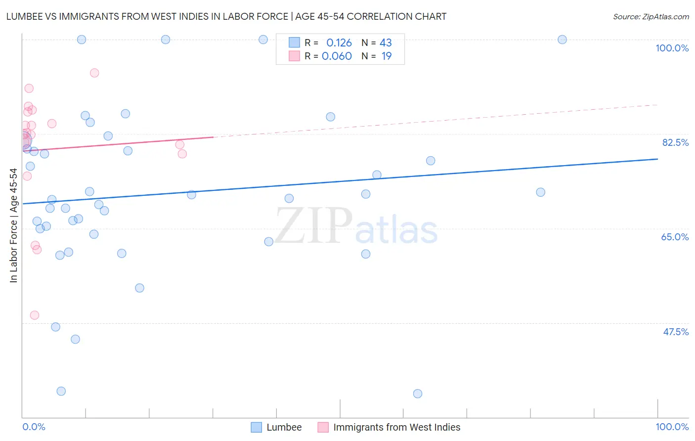 Lumbee vs Immigrants from West Indies In Labor Force | Age 45-54