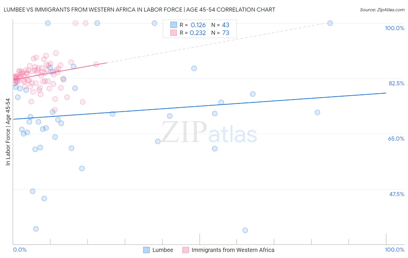 Lumbee vs Immigrants from Western Africa In Labor Force | Age 45-54