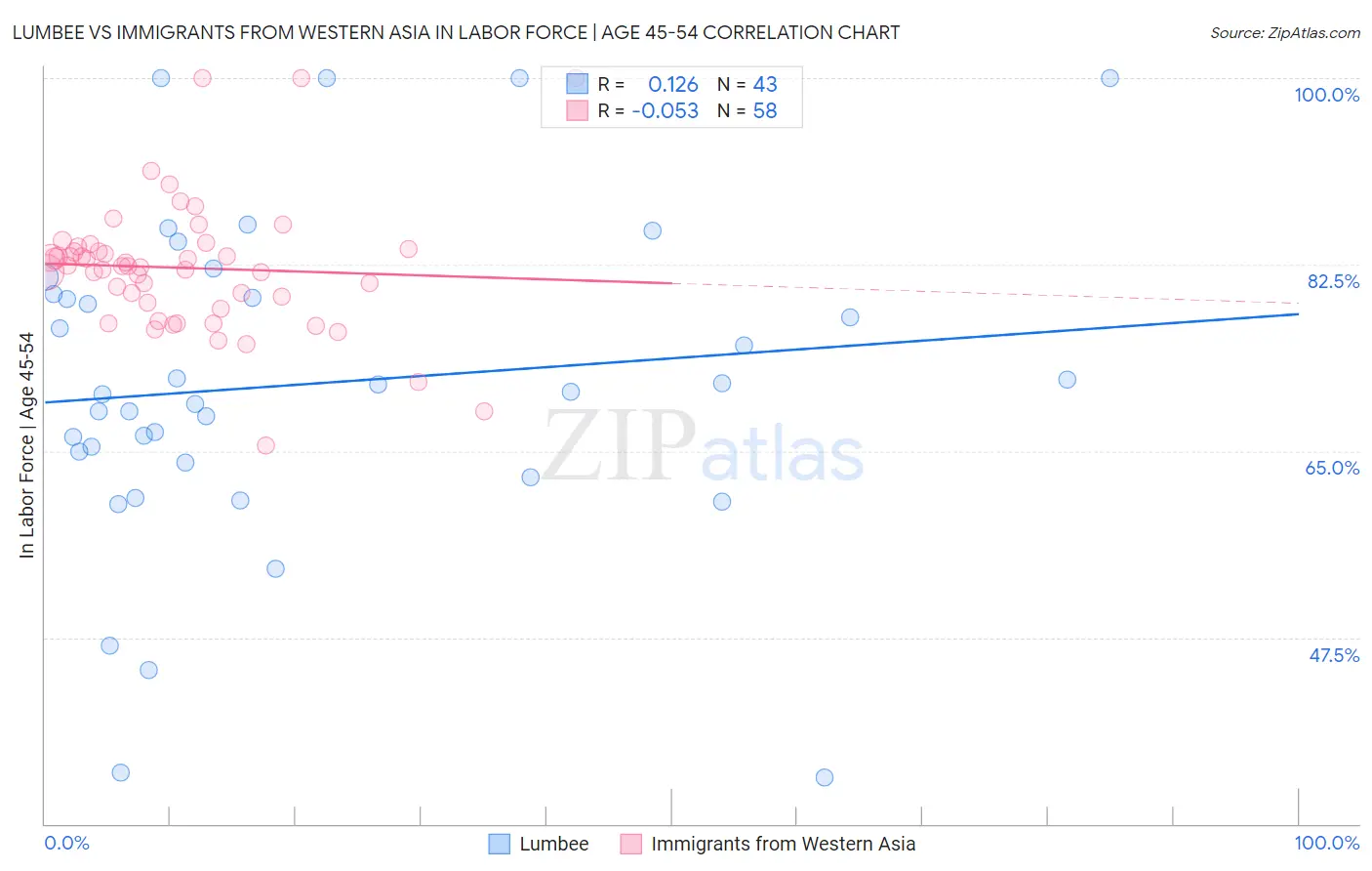 Lumbee vs Immigrants from Western Asia In Labor Force | Age 45-54