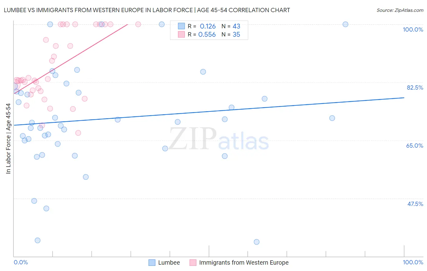 Lumbee vs Immigrants from Western Europe In Labor Force | Age 45-54