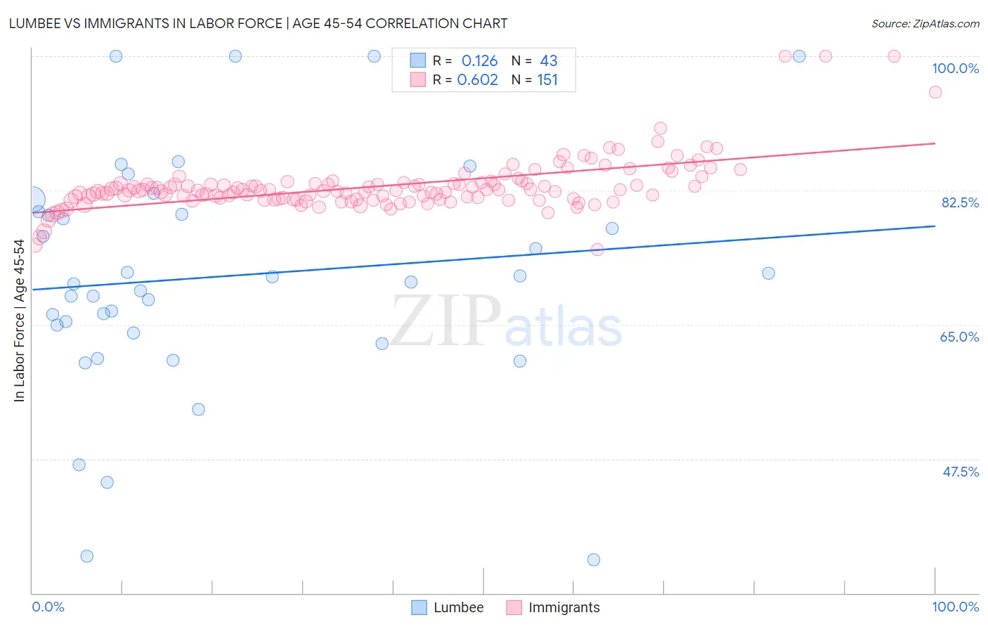 Lumbee vs Immigrants In Labor Force | Age 45-54