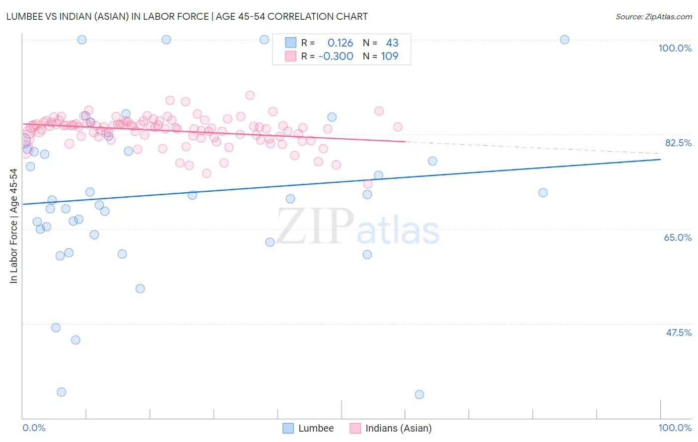 Lumbee vs Indian (Asian) In Labor Force | Age 45-54