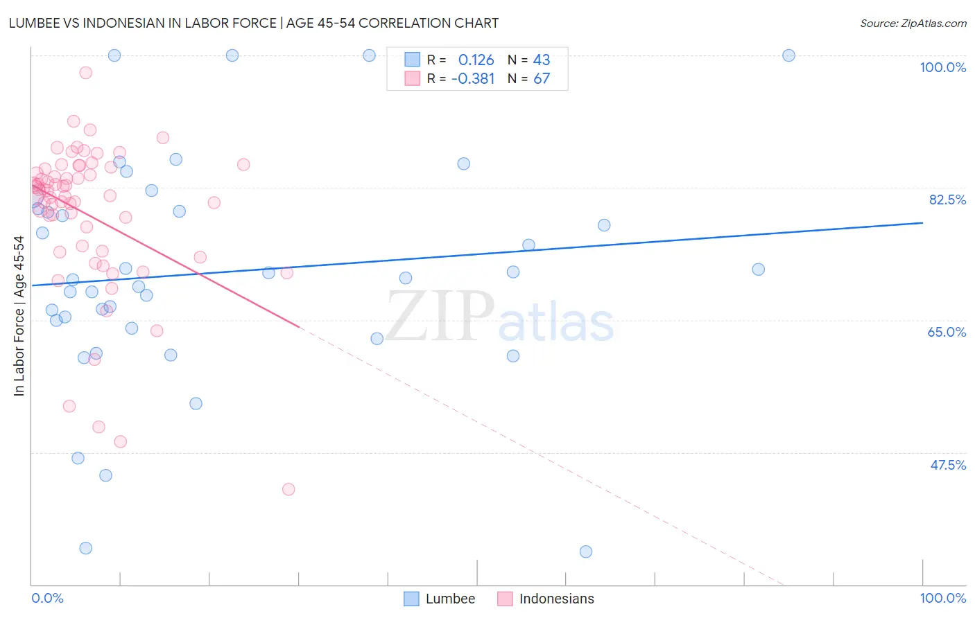 Lumbee vs Indonesian In Labor Force | Age 45-54