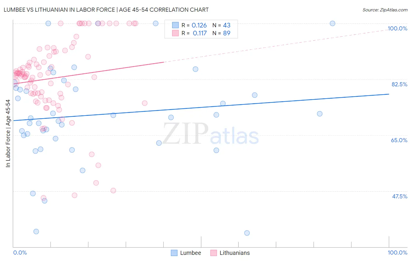 Lumbee vs Lithuanian In Labor Force | Age 45-54
