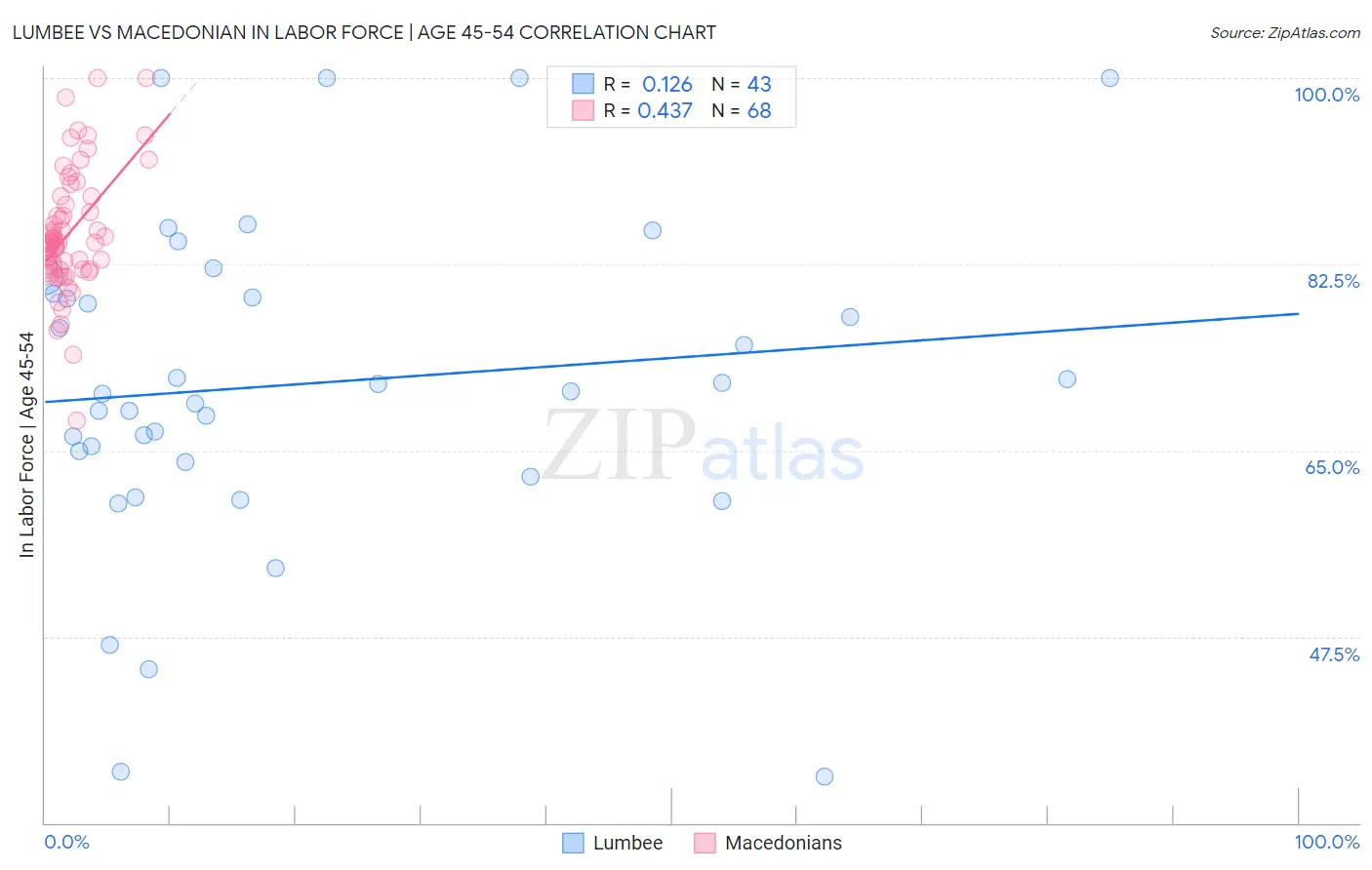 Lumbee vs Macedonian In Labor Force | Age 45-54