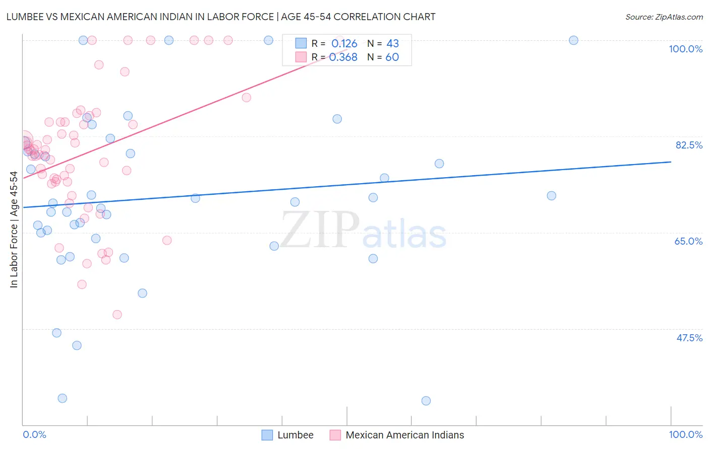 Lumbee vs Mexican American Indian In Labor Force | Age 45-54
