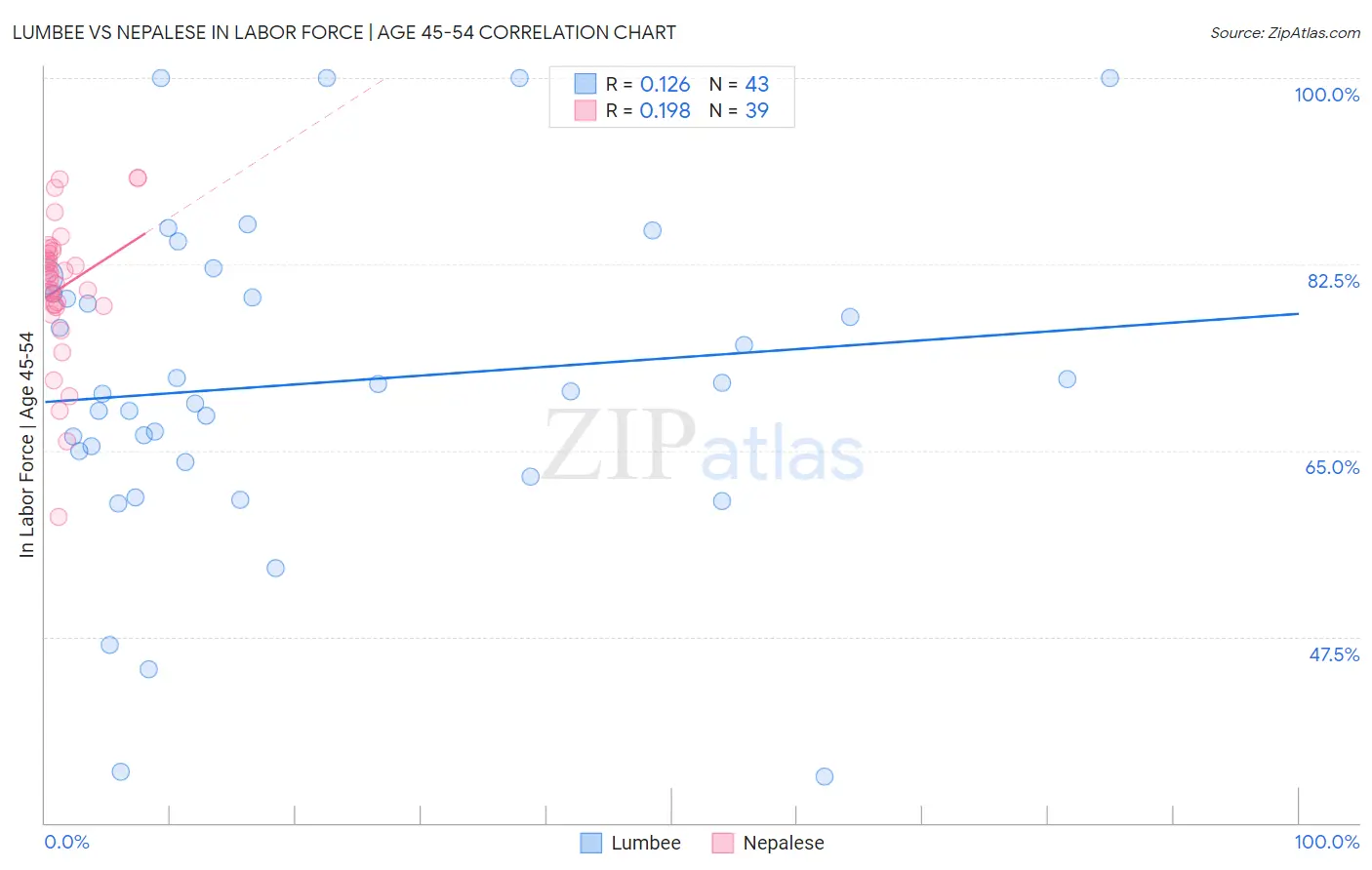 Lumbee vs Nepalese In Labor Force | Age 45-54