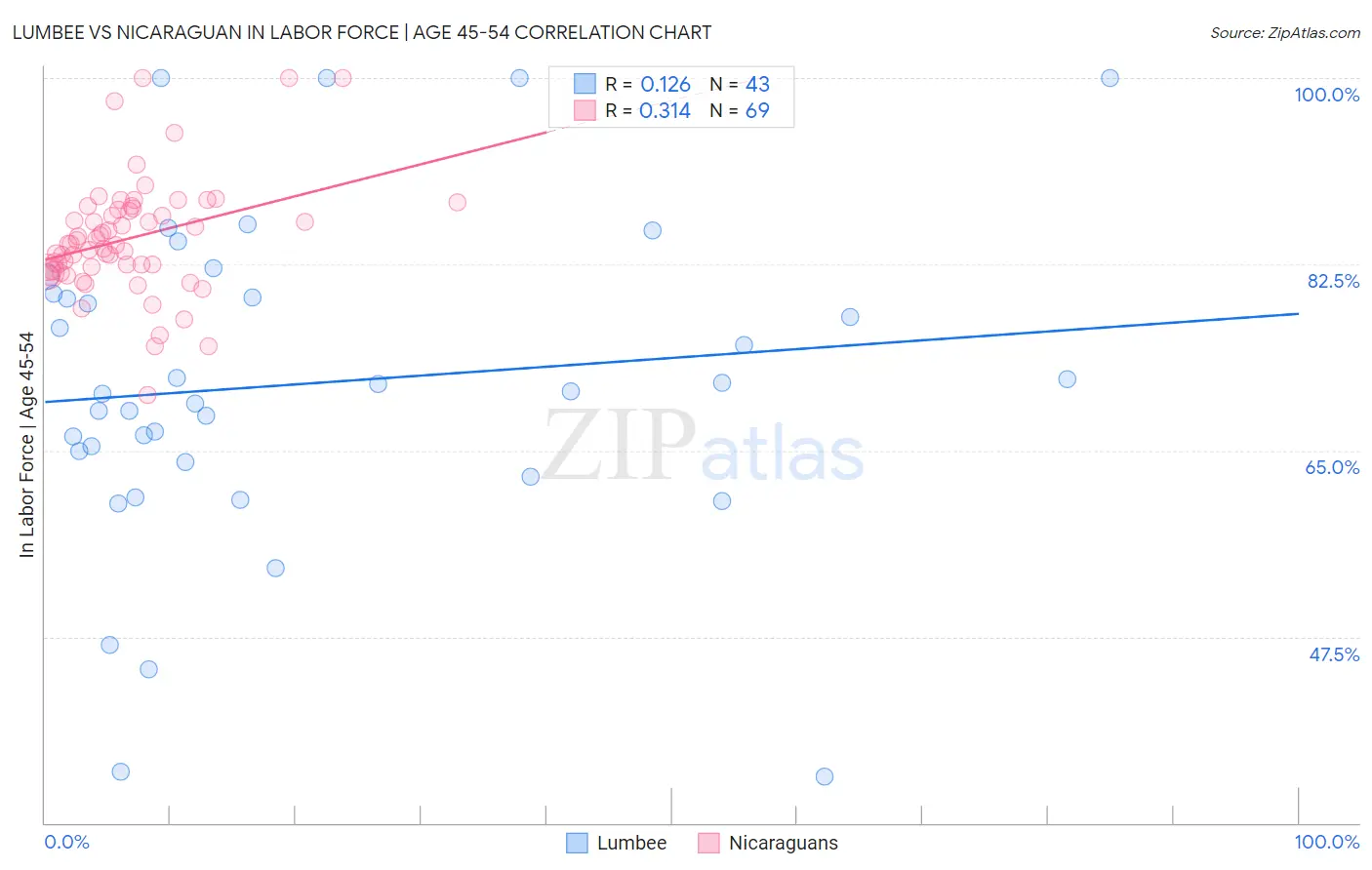 Lumbee vs Nicaraguan In Labor Force | Age 45-54