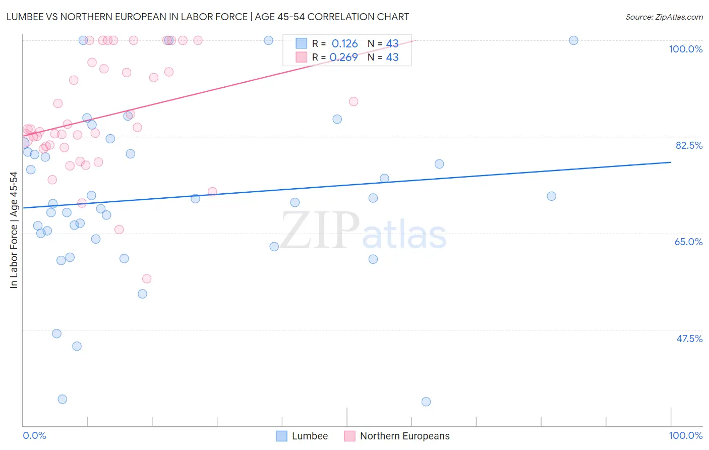 Lumbee vs Northern European In Labor Force | Age 45-54
