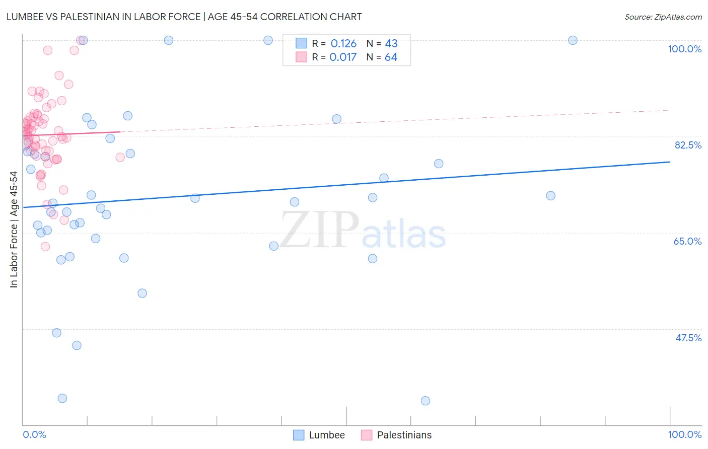 Lumbee vs Palestinian In Labor Force | Age 45-54