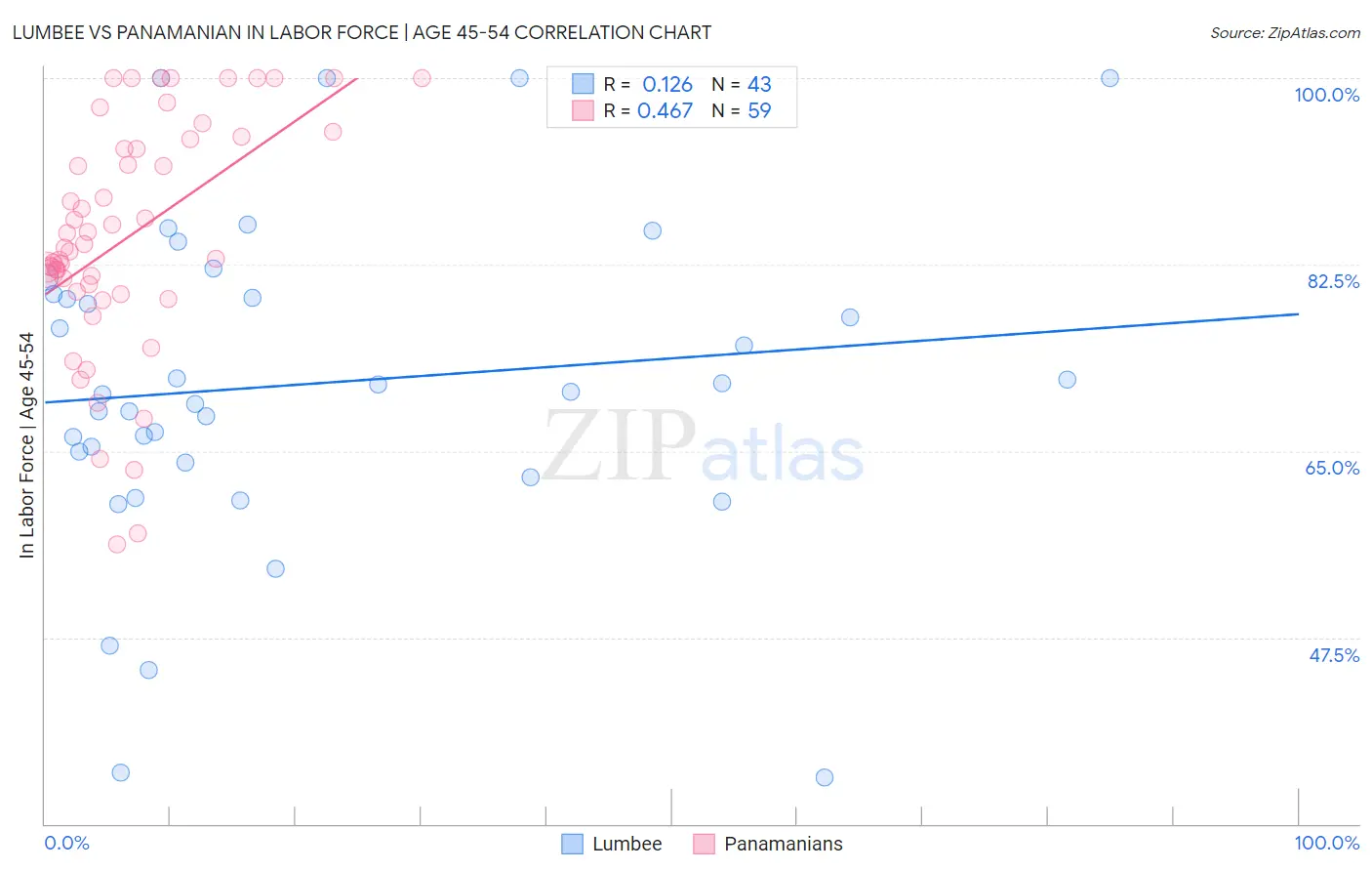 Lumbee vs Panamanian In Labor Force | Age 45-54