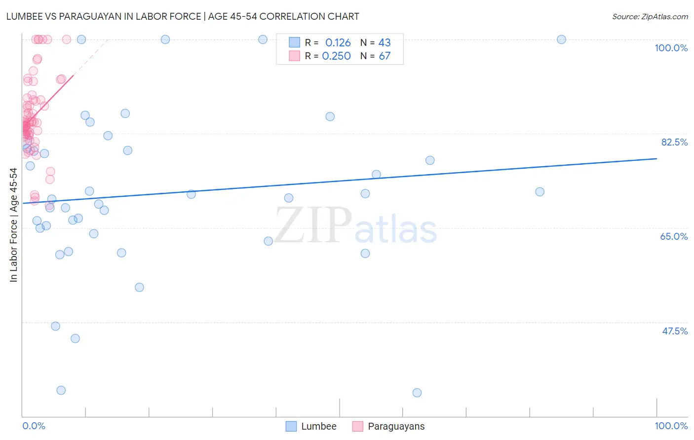 Lumbee vs Paraguayan In Labor Force | Age 45-54